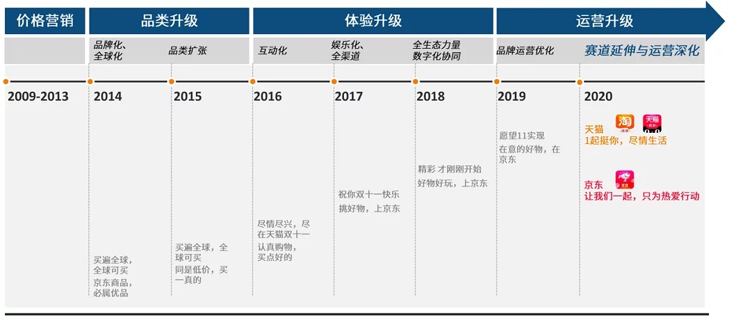 雙十一數據 雙十一數據